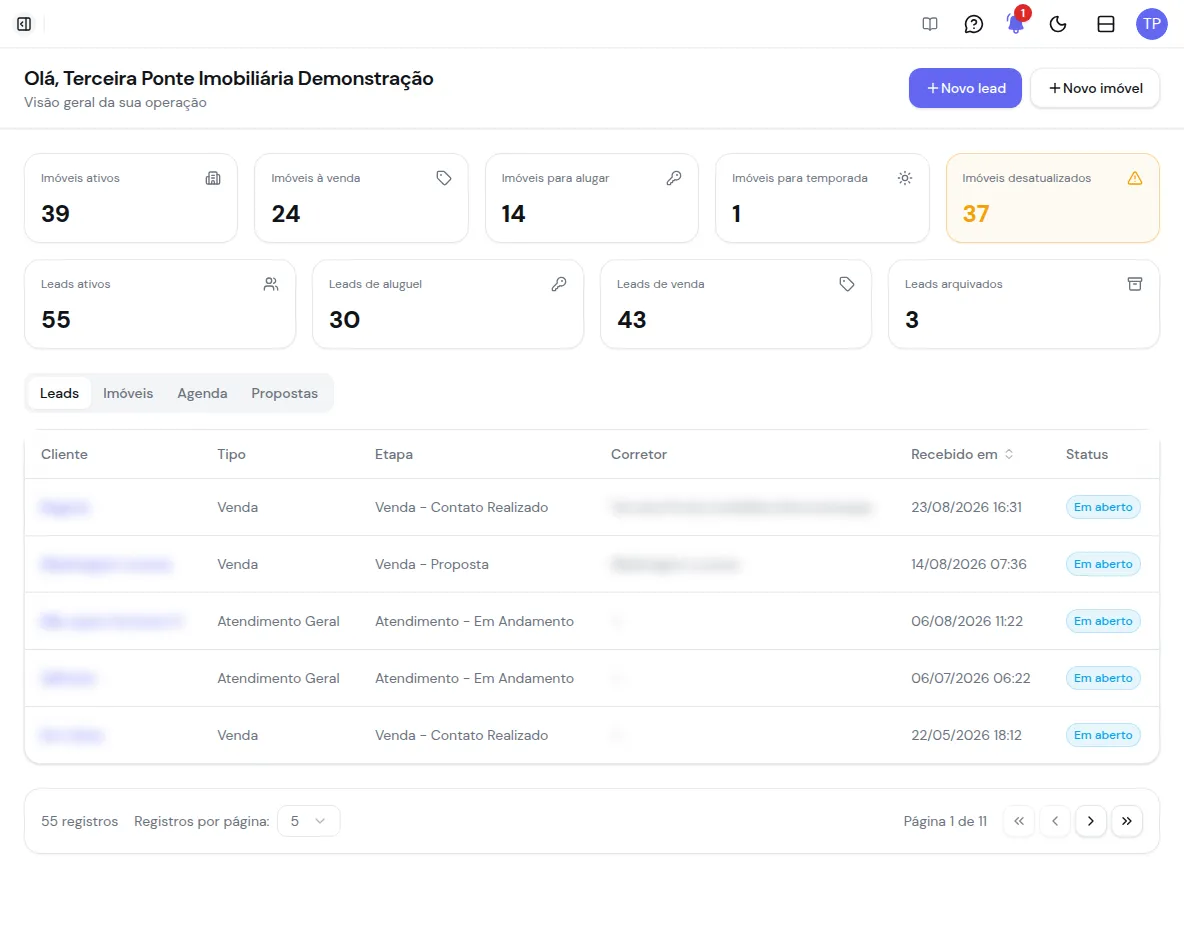 Painel inicial com a saudação, os atalhos, os indicadores de imóveis e de leads e as abas Leads, Imóveis, Agenda e Propostas