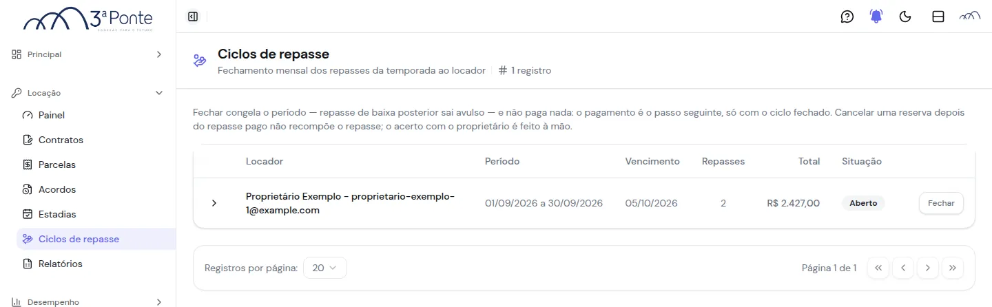 Ciclos de repasse com locador, período, vencimento, repasses, total e situação